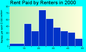 52151 rent paid by renters