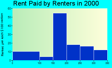 52155 rent paid by renters