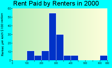 52156 rent paid by renters
