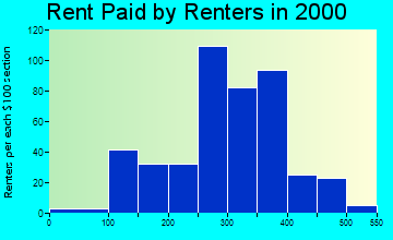 52157 rent paid by renters