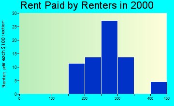 52158 rent paid by renters