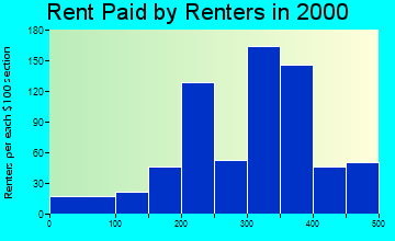 52162 rent paid by renters