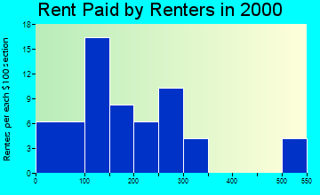 52163 rent paid by renters