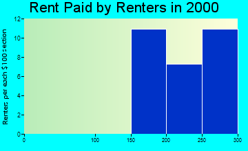 52164 rent paid by renters