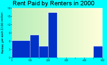 52168 rent paid by renters