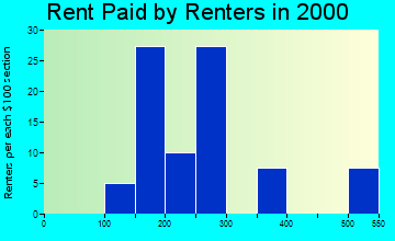 52169 rent paid by renters
