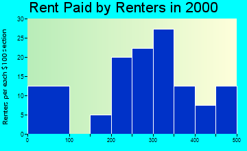 52201 rent paid by renters