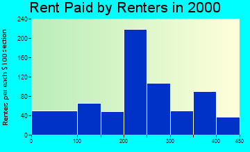 52208 rent paid by renters