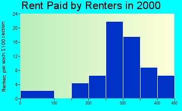 52210 rent paid by renters