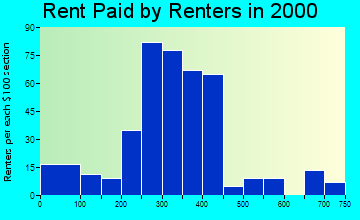 52211 rent paid by renters