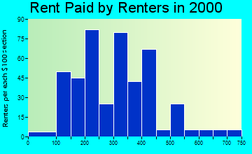 52213 rent paid by renters
