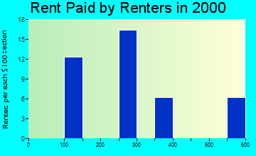 52215 rent paid by renters