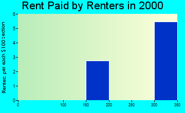 52219 rent paid by renters
