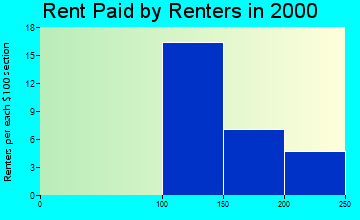 52221 rent paid by renters
