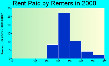 52222 rent paid by renters