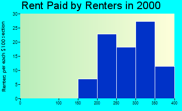 52223 rent paid by renters