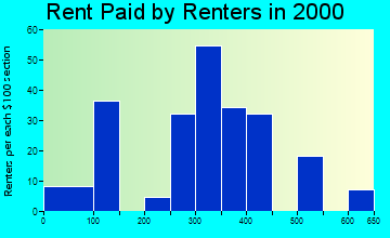52224 rent paid by renters