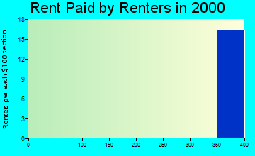 52232 rent paid by renters