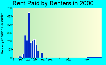 52233 rent paid by renters