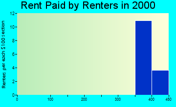52235 rent paid by renters