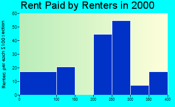 52237 rent paid by renters