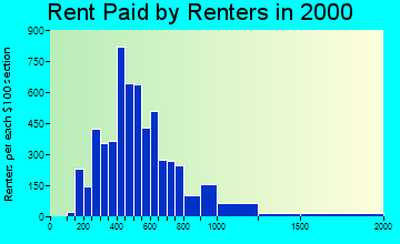 52245 rent paid by renters
