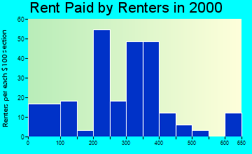 52248 rent paid by renters