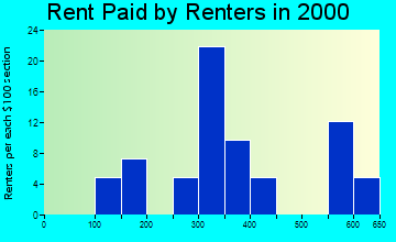 52251 rent paid by renters