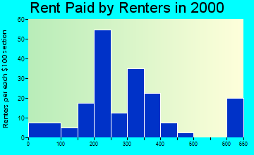 52254 rent paid by renters