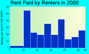 52255 rent paid by renters