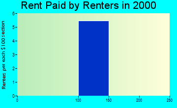 52257 rent paid by renters