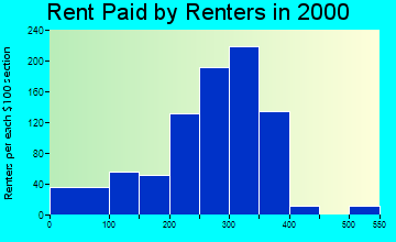 52301 rent paid by renters