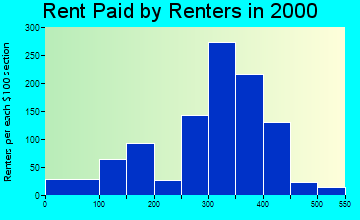 52310 rent paid by renters