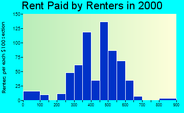 52314 rent paid by renters