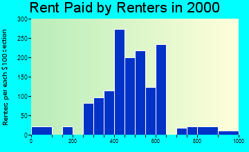 52317 rent paid by renters