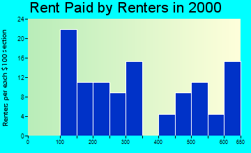 52318 rent paid by renters
