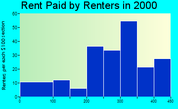 52320 rent paid by renters