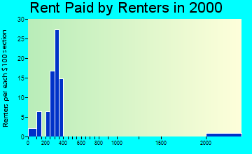 52321 rent paid by renters