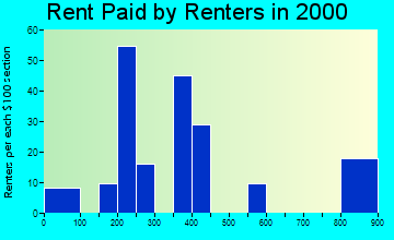 52322 rent paid by renters