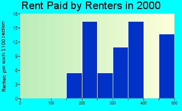 52325 rent paid by renters