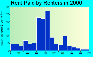 52327 rent paid by renters