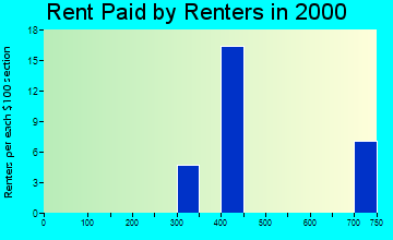 52328 rent paid by renters