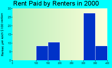 52329 rent paid by renters