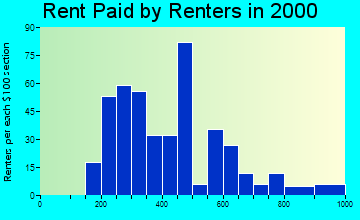 52333 rent paid by renters