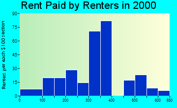 52336 rent paid by renters