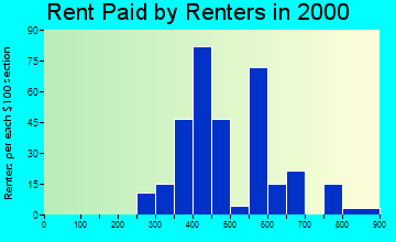 52340 rent paid by renters