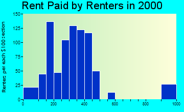 52342 rent paid by renters
