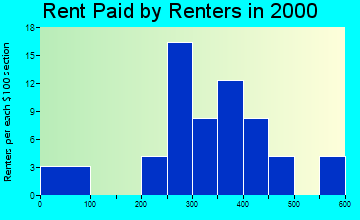 52345 rent paid by renters