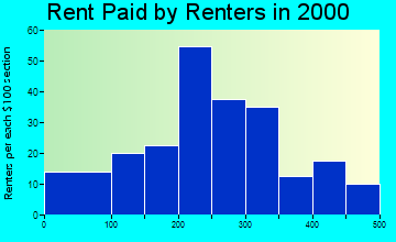 52347 rent paid by renters