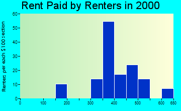 52351 rent paid by renters